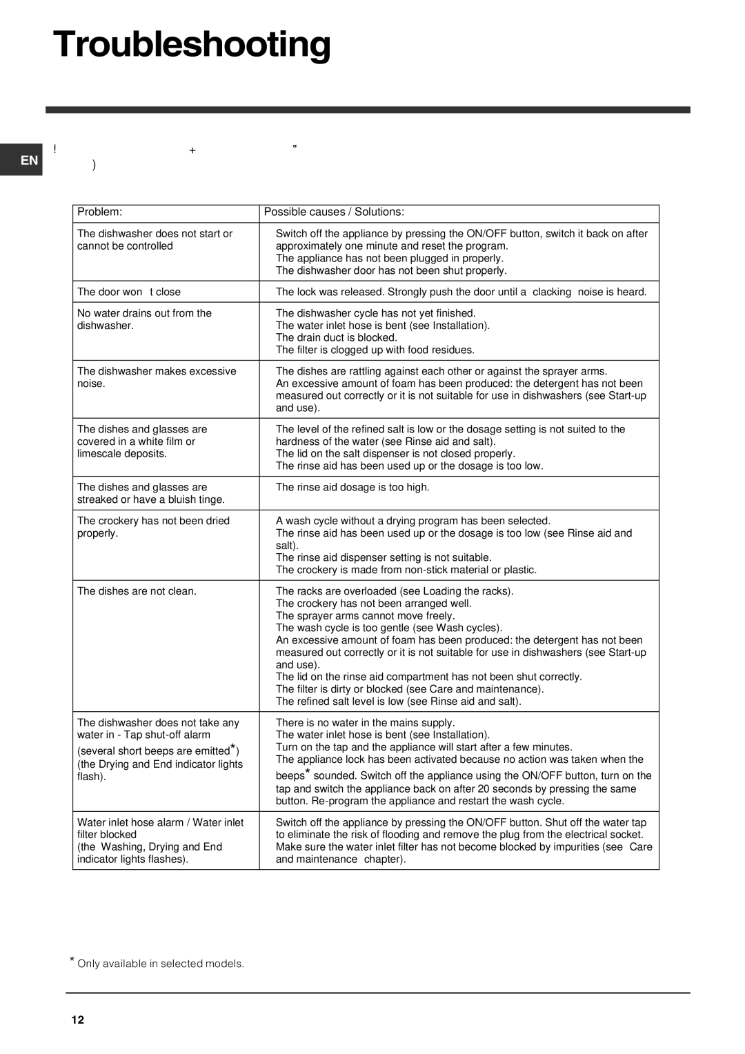 Indesit IDF 125 manual Troubleshooting, Problem Possible causes / Solutions 