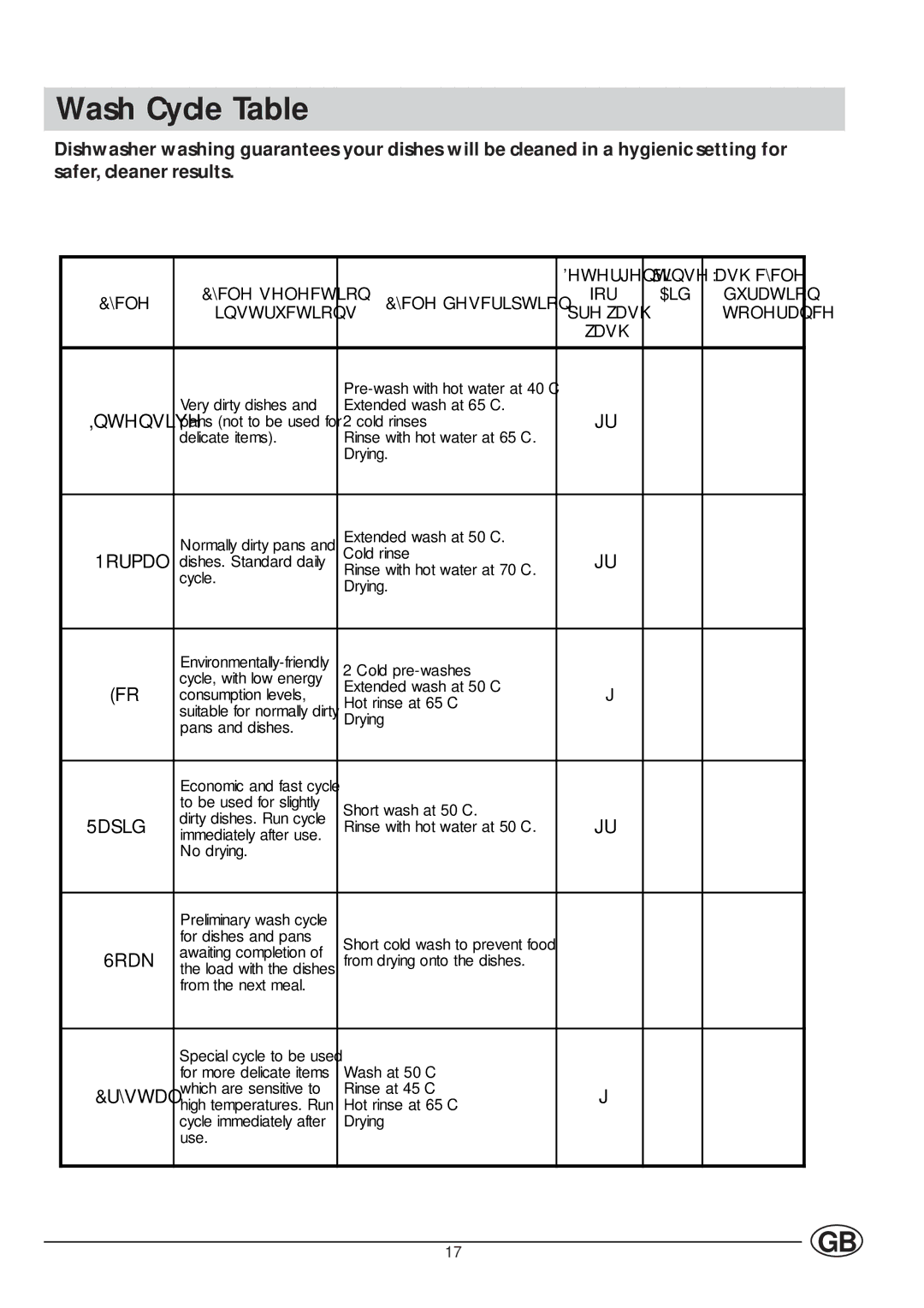 Indesit IDL 63 manual Wash Cycle Table, $Lg 