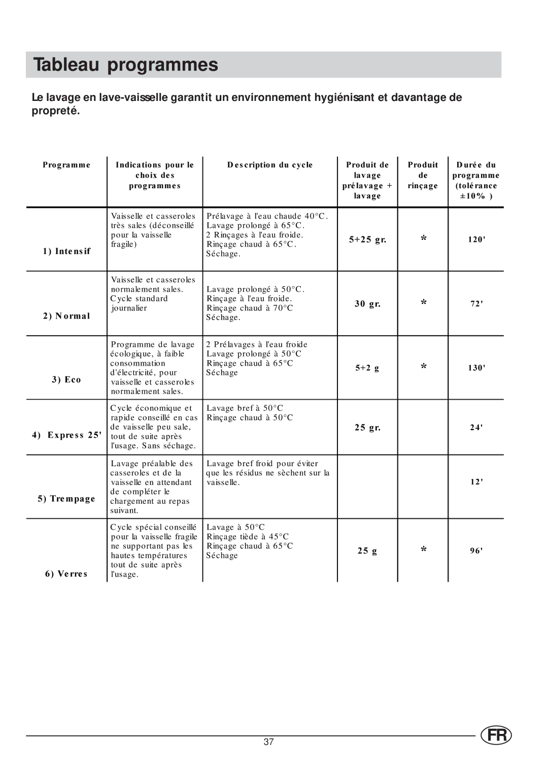 Indesit IDL 63 manual Tableau programmes, 3URJUDPPH 