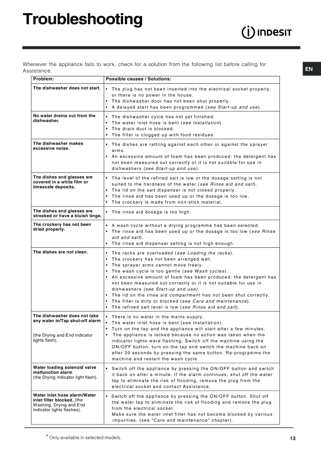 Indesit IDP 127 manual Troubleshooting 