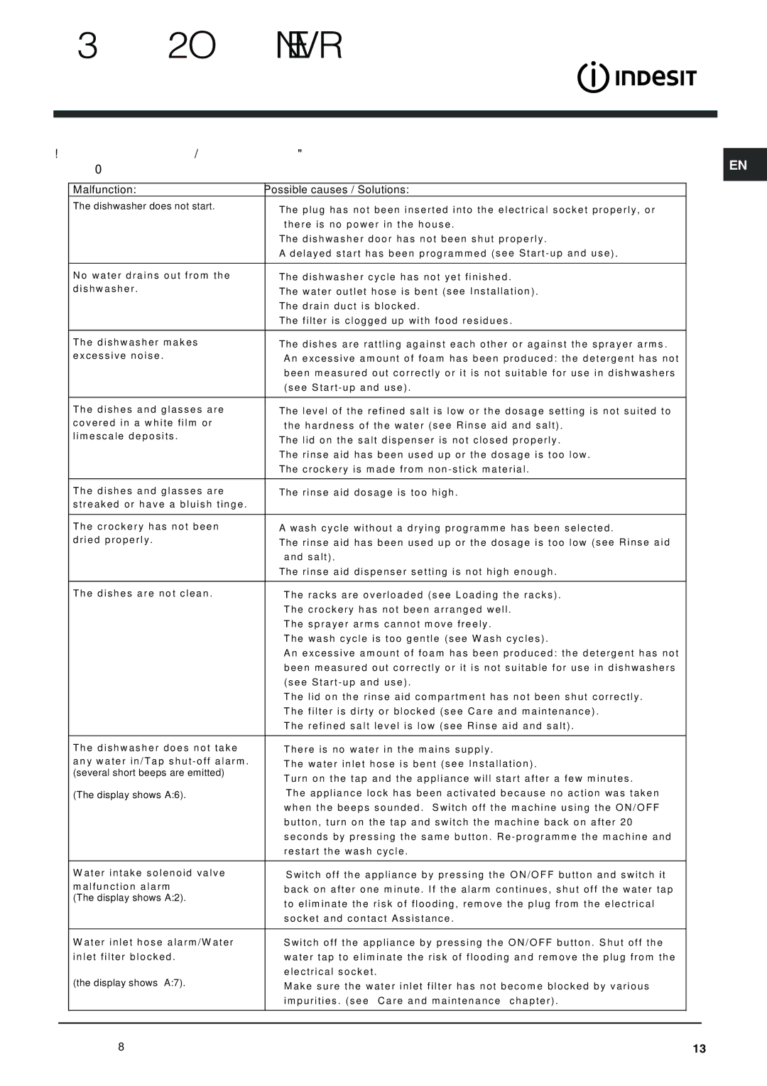 Indesit IDP 148 manual Troubleshooting, Malfunction Possible causes / Solutions 