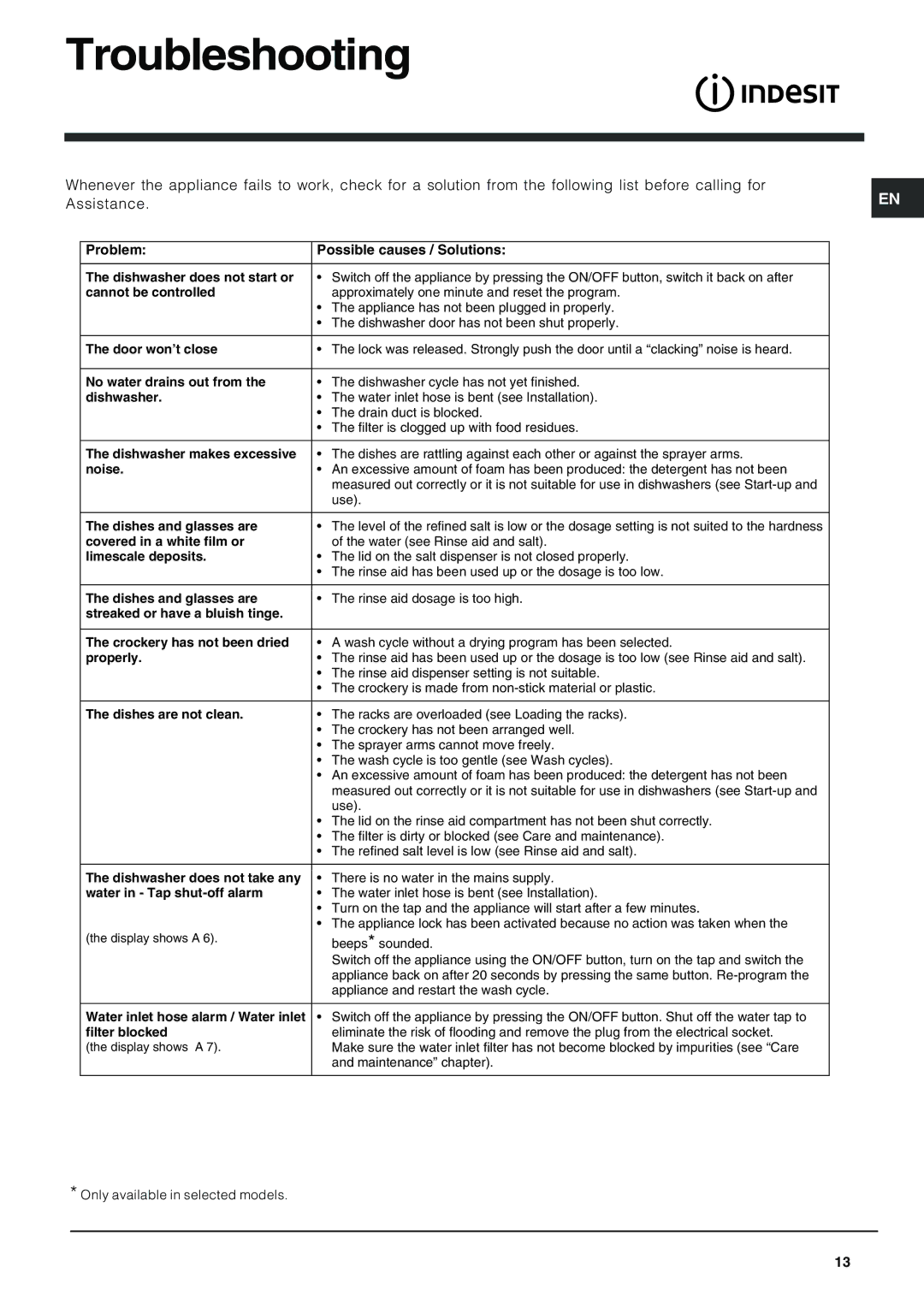 Indesit IDP-148 operating instructions Troubleshooting 