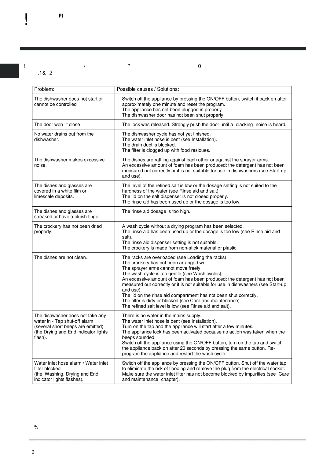 Indesit IDS 105 operating instructions Troubleshooting 