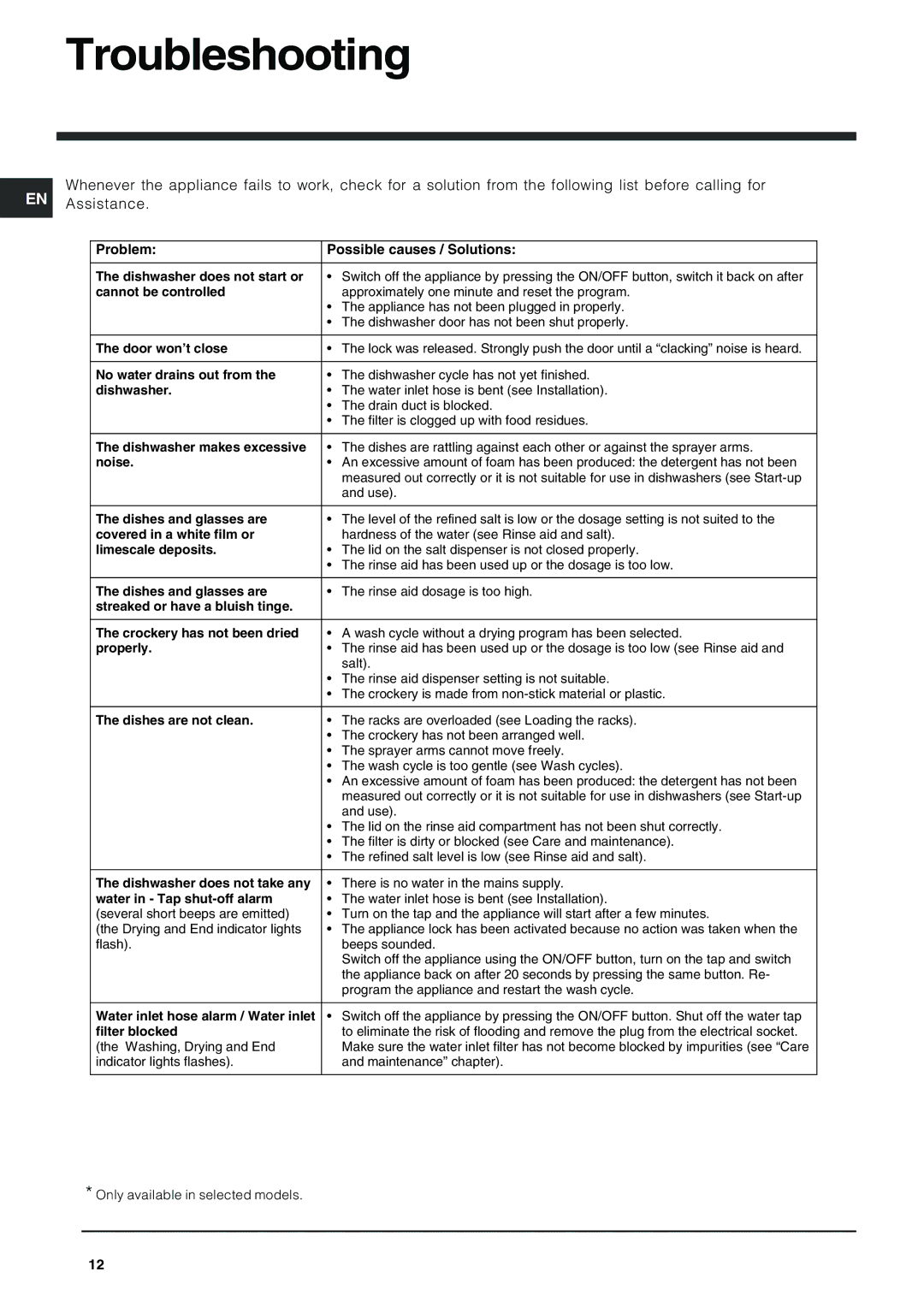 Indesit IDS 105 manual Troubleshooting 