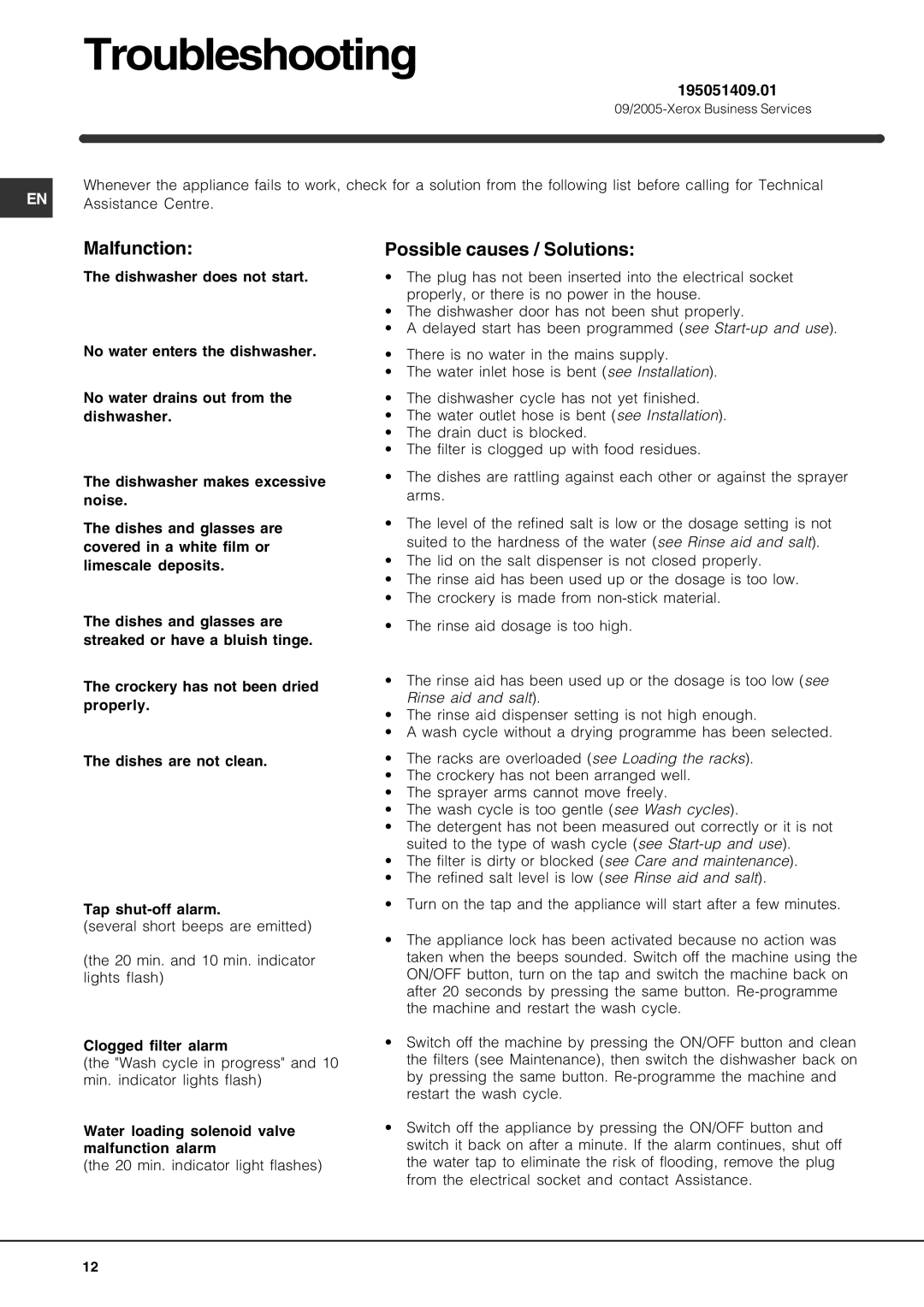 Indesit IDTM manual Troubleshooting, Malfunction, Possible causes / Solutions 