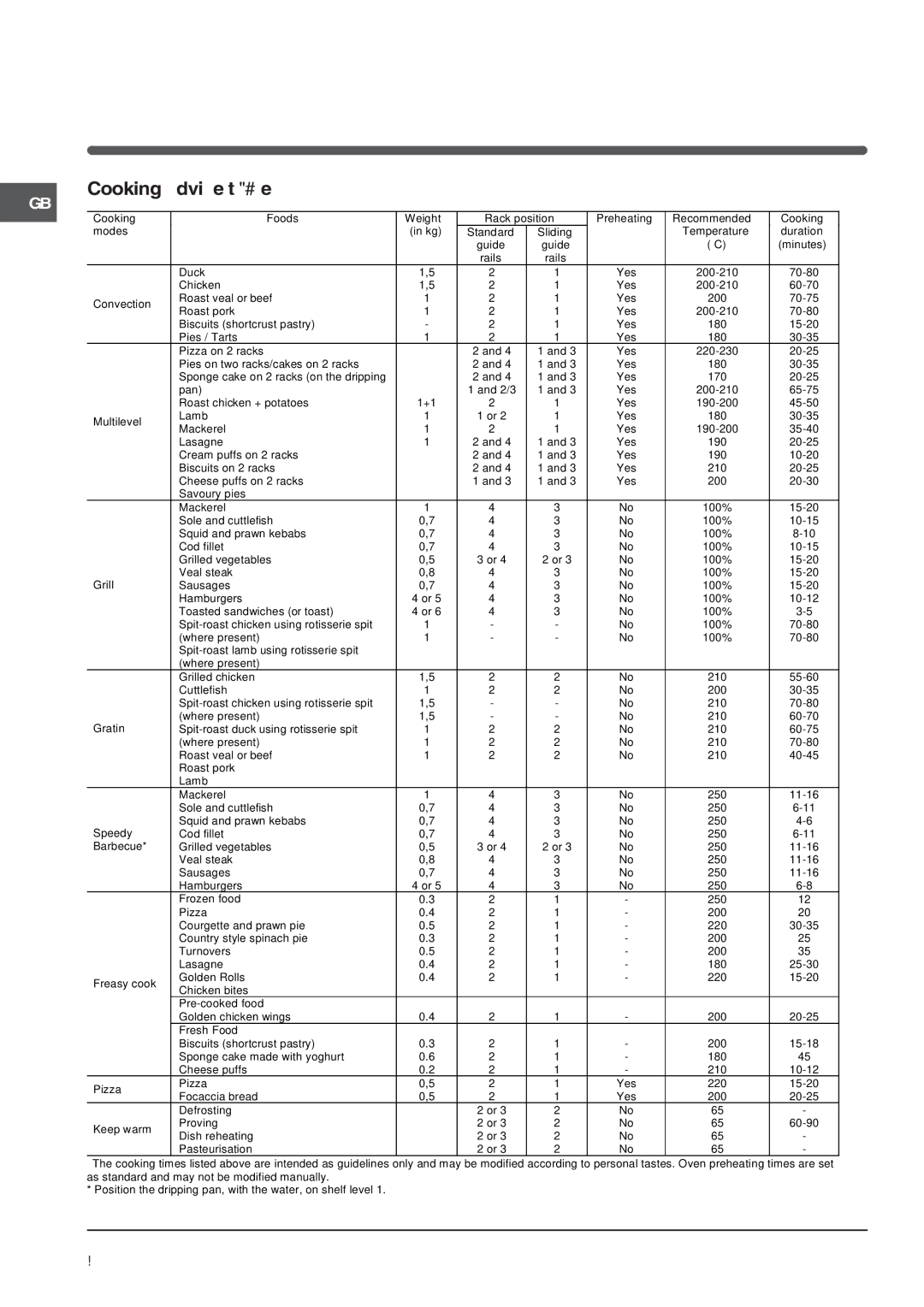 Indesit IF 89 K GP.A IX UK, IF 89 K GP.A UK operating instructions Cooking advice table, Convection 