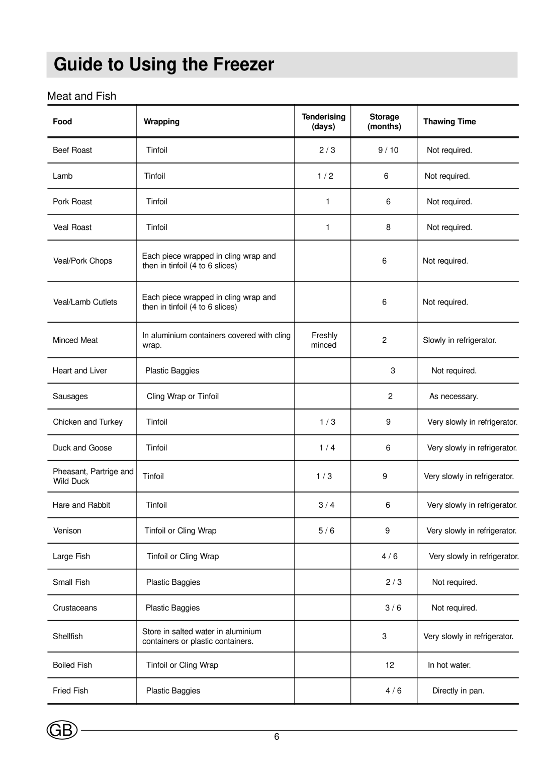 Indesit IN C 265 AI manual Guide to Using the Freezer, Meat and Fish 