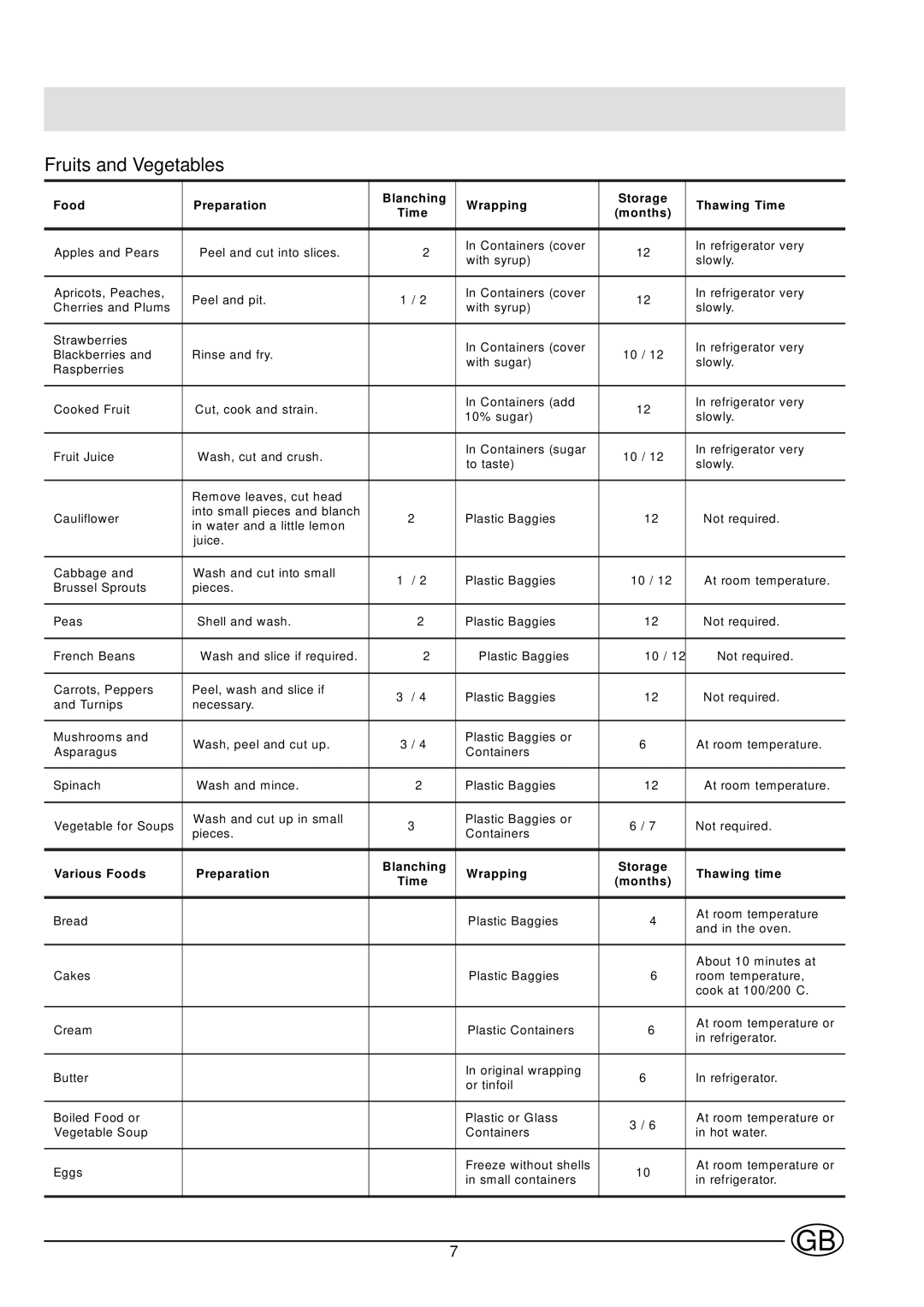 Indesit IN C 265 AI manual Fruits and Vegetables 