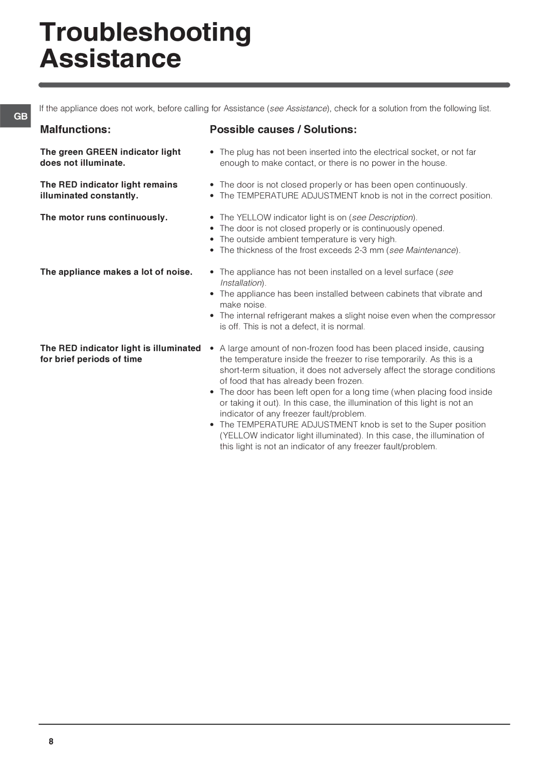 Indesit IN FS 1211 UK operating instructions Troubleshooting Assistance, Malfunctions Possible causes / Solutions 