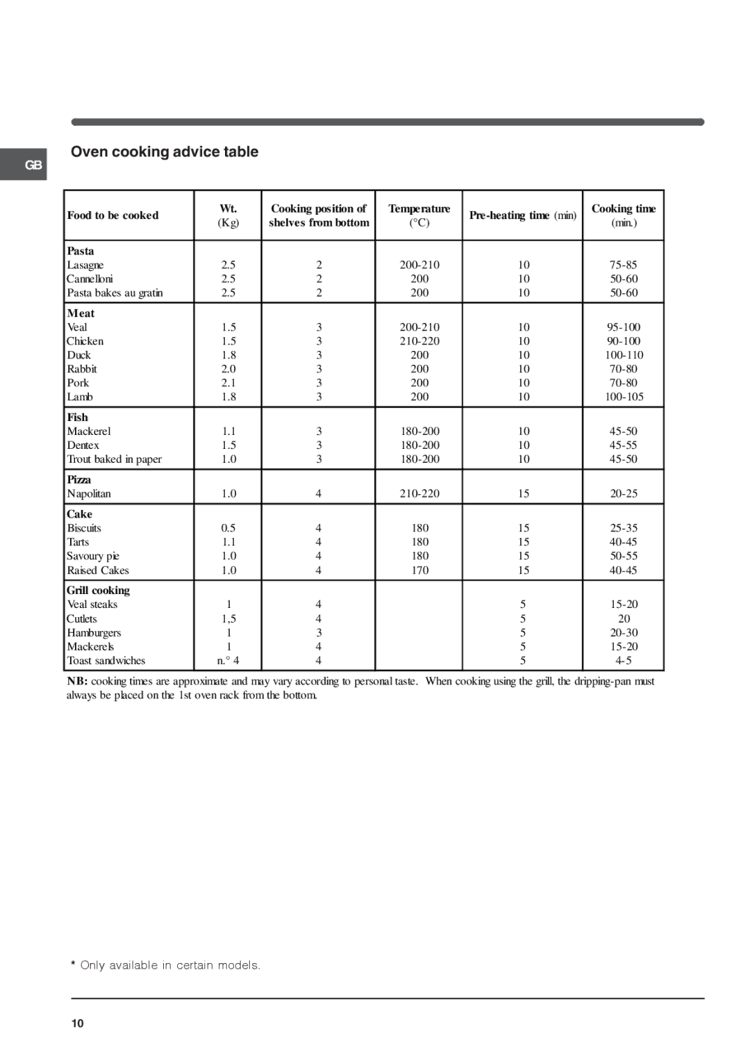 Indesit IS50G1 specifications Oven cooking advice table, Grill cooking 