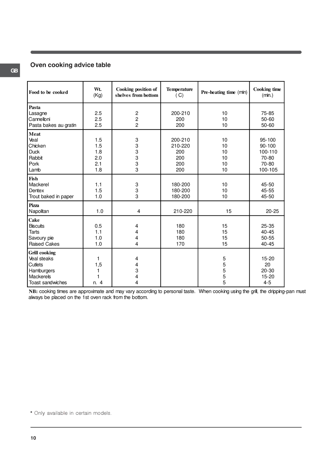 Indesit IS50G specifications Oven cooking advice table, Grill cooking 
