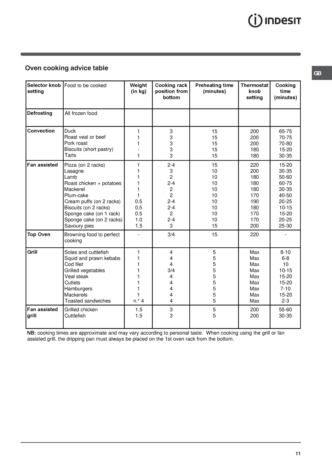 Indesit IS60D1 S specifications Oven cooking advice table, Convection 