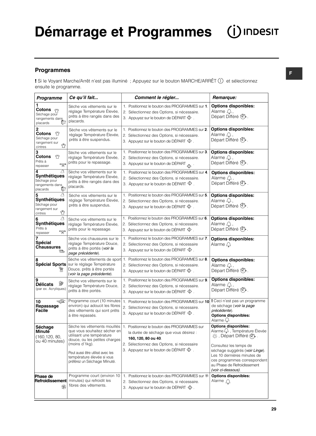 Indesit ISL79CS manual Programme Ce qu’il fait Comment le régler Remarque, Synthétiques, Délicats 