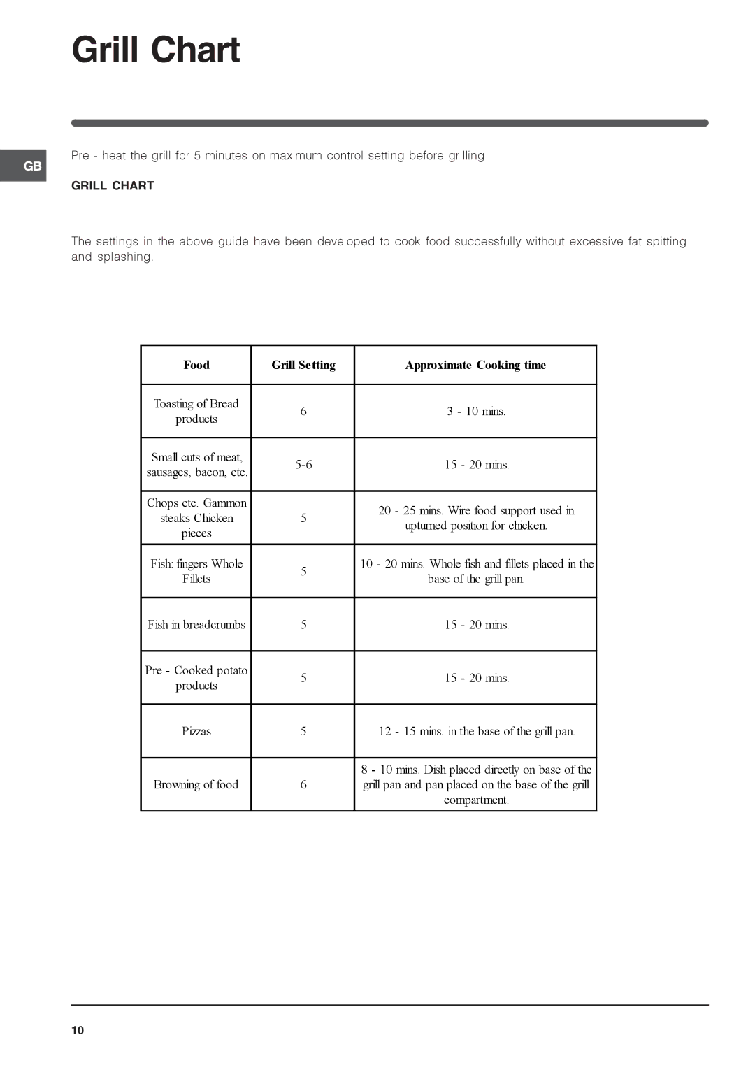 Indesit IT50E S, IT50E1 S manual Grill Chart 