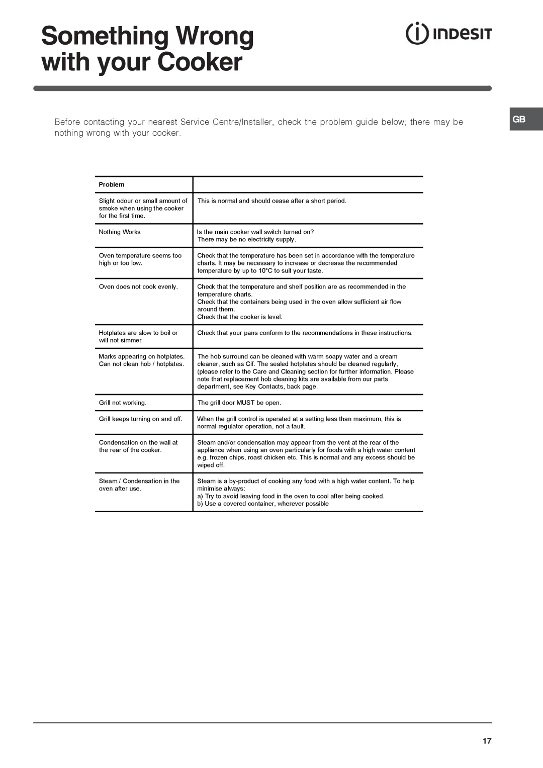 Indesit IT50E1 S, IT50E S manual Something Wrong with your Cooker 