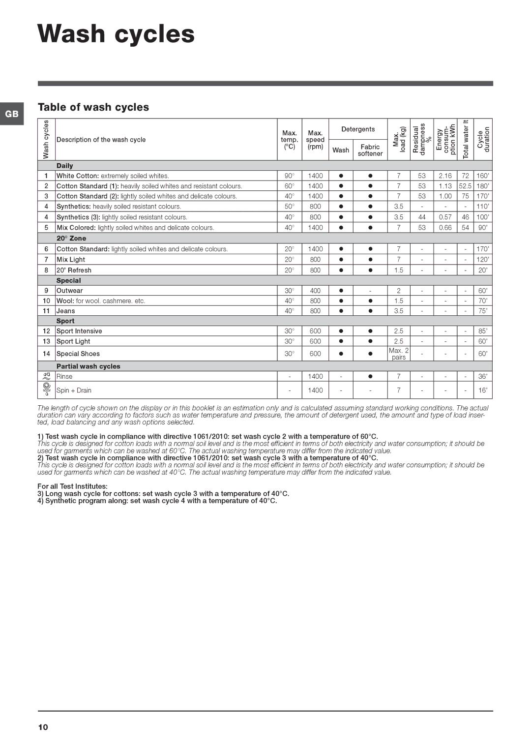 Indesit IWC 71451 manual Wash cycles, Table of wash cycles 