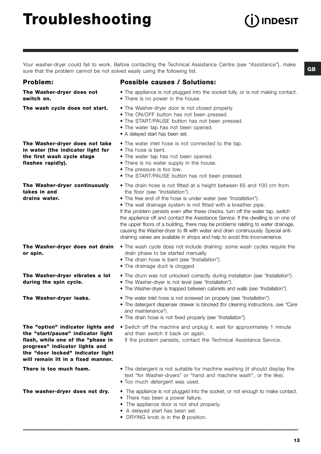 Indesit IWDC 6125 S manual Troubleshooting, Problem, Possible causes / Solutions 