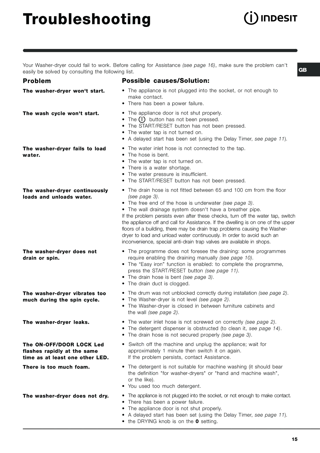 Indesit IWDE 12 manual Troubleshooting, Problem, Possible causes/Solution 