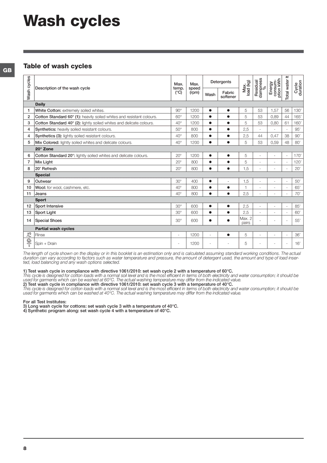 Indesit IWSC manual Wash cycles, Table of wash cycles 