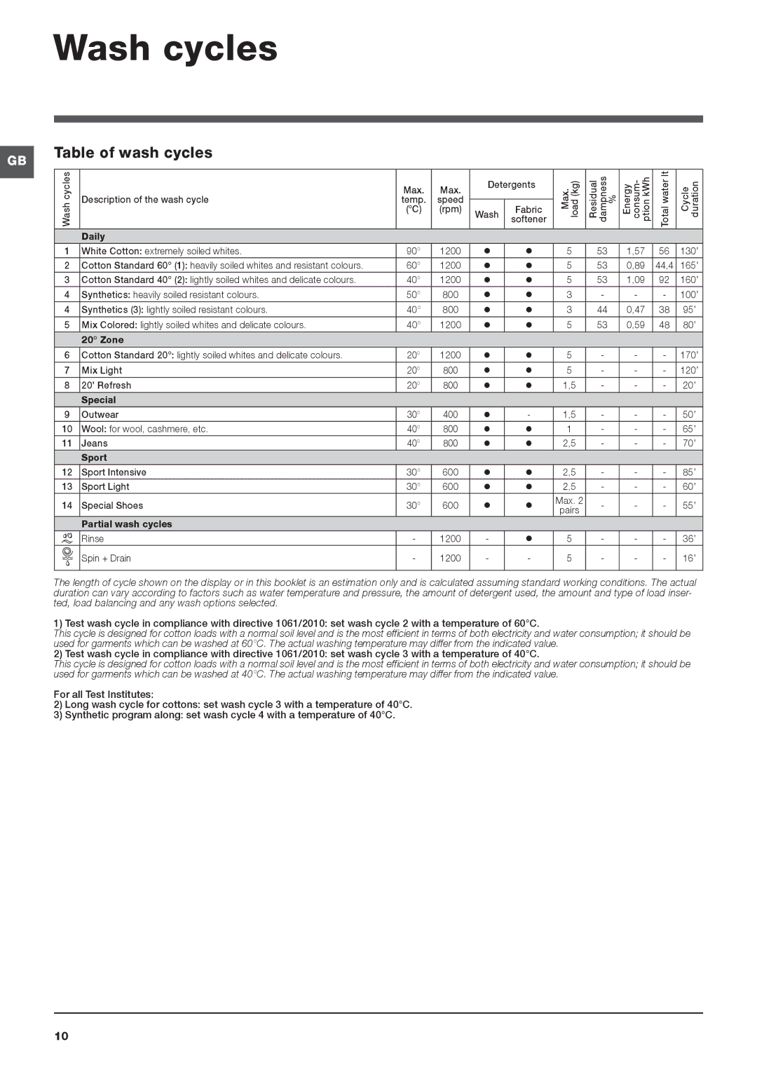 Indesit IWSD 51251 manual Wash cycles, Table of wash cycles 