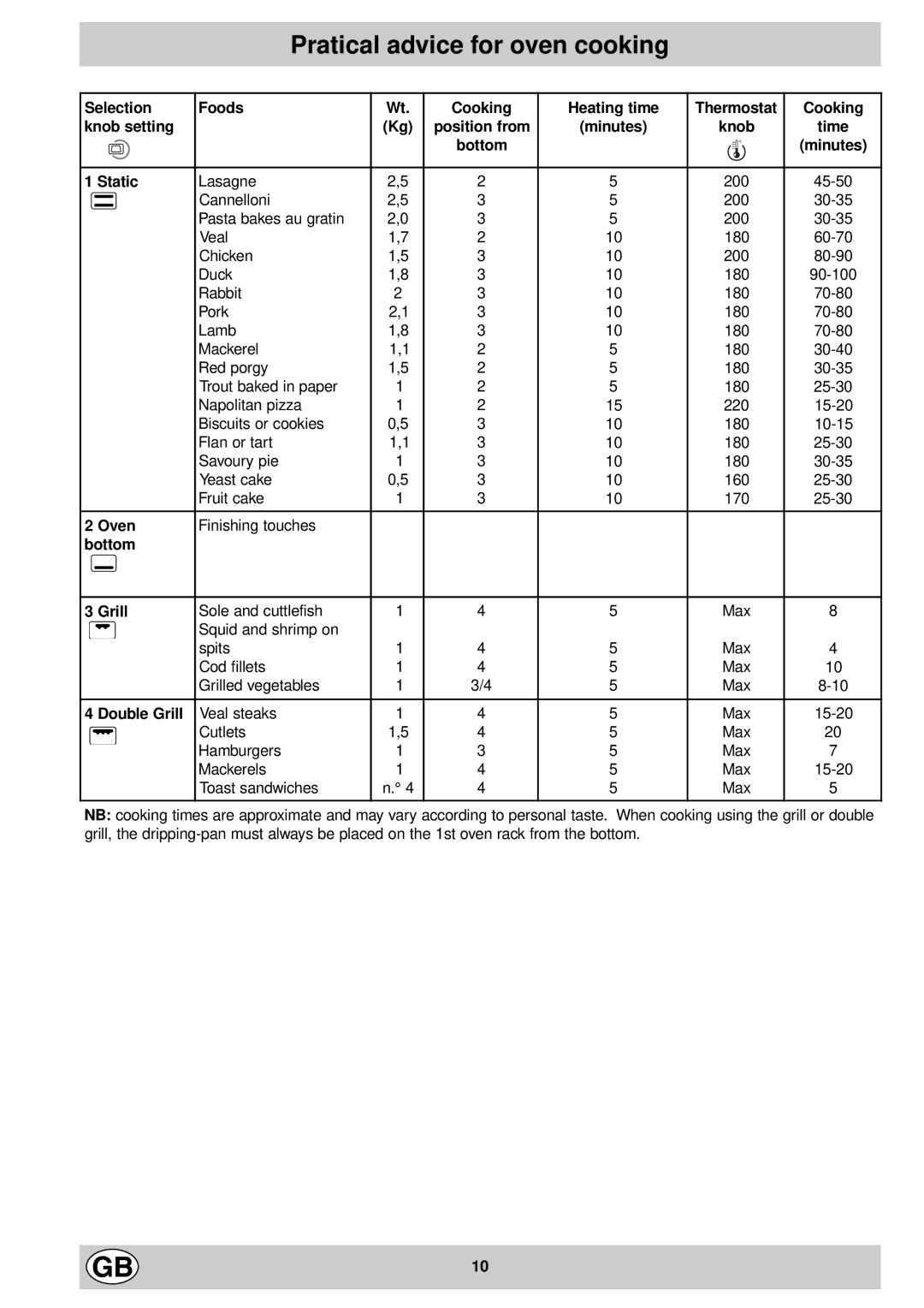 Indesit K 31 E/G, K 30 E/G manual Pratical advice for oven cooking, Bottom Minutes Static, Oven, Bottom Grill 