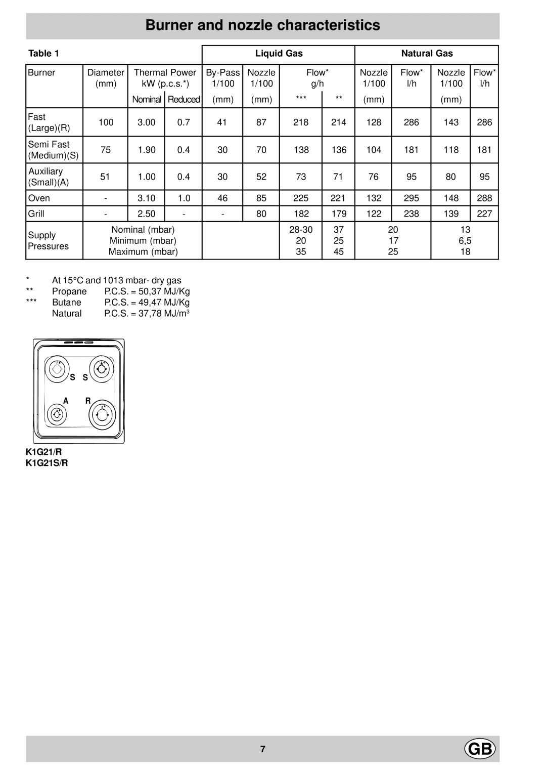 Indesit manual Burner and nozzle characteristics, Liquid Gas Natural Gas, K1G21/R K1G21S/R 