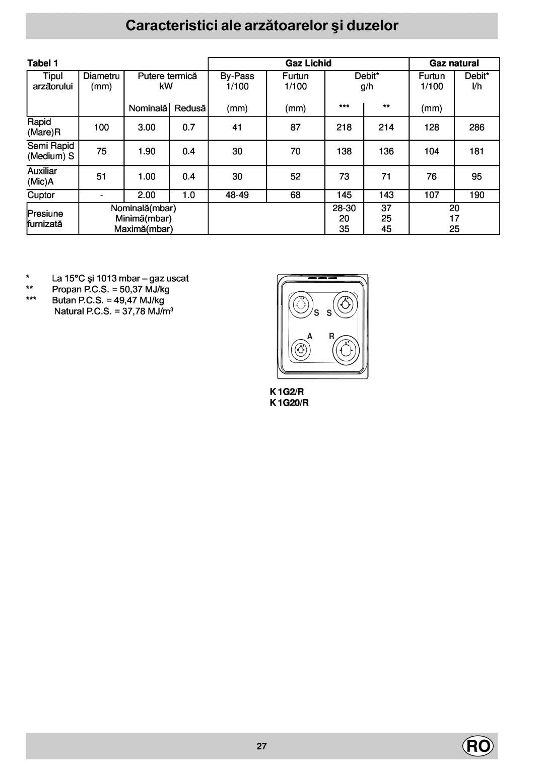 Indesit K1G20/R, K1G2/R manual Caracteristici ale arzãtoarelor ºi duzelor, Tabel, Gaz Lichid, Gaz natural, K 1G2/R K 1G20/R 