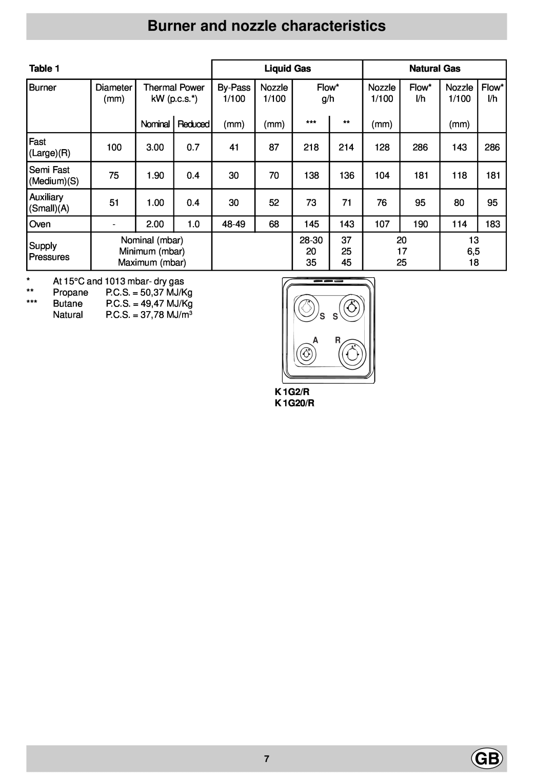 Indesit K1G20/R, K1G2/R manual Burner and nozzle characteristics, Liquid Gas, Natural Gas, K 1G2/R K 1G20/R 
