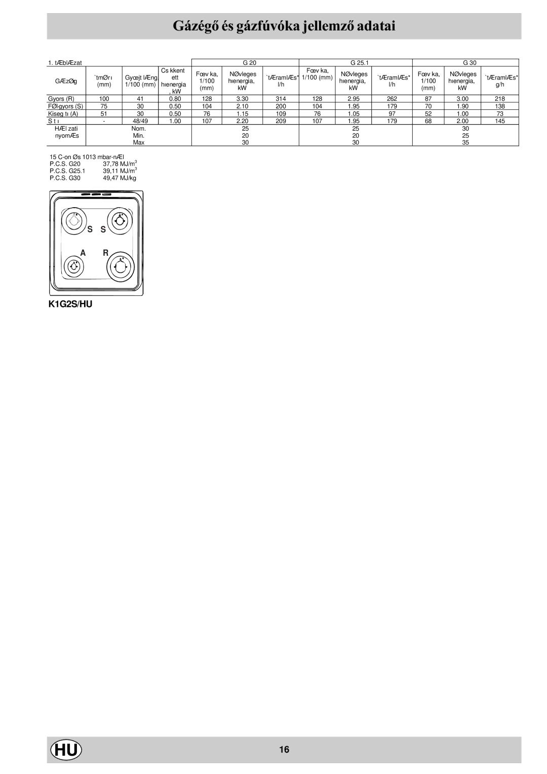 Indesit K1G2S/HU manual Gázégõ és gázfúvóka jellemzõ adatai, Táblázat 25.1 