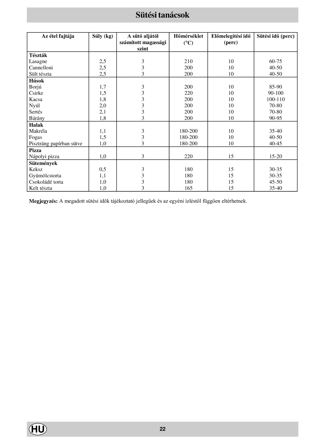 Indesit K1G2S/HU manual Sütemények, Sütési idõ perc 