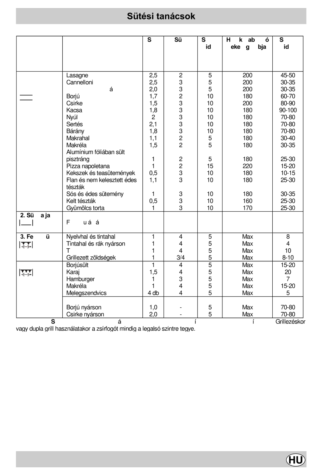 Indesit K3E11/R manual Mód, Számított Perc Sütési Szint 