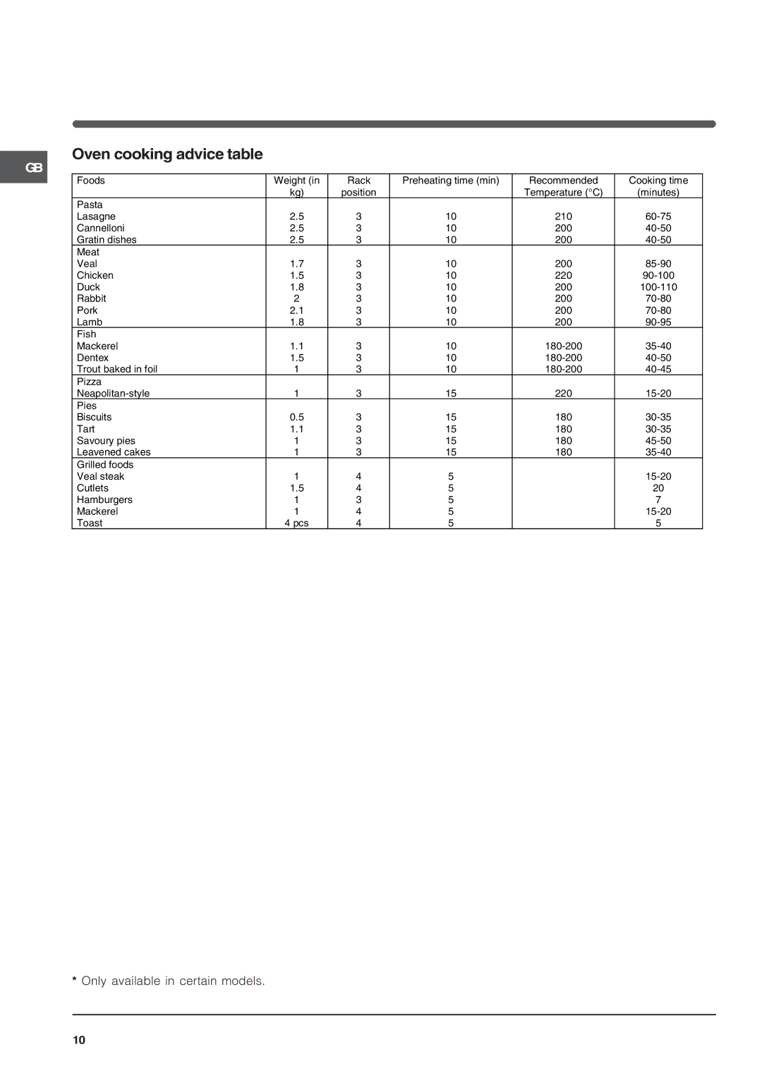 Indesit K3G2S/G specifications Oven cooking advice table 