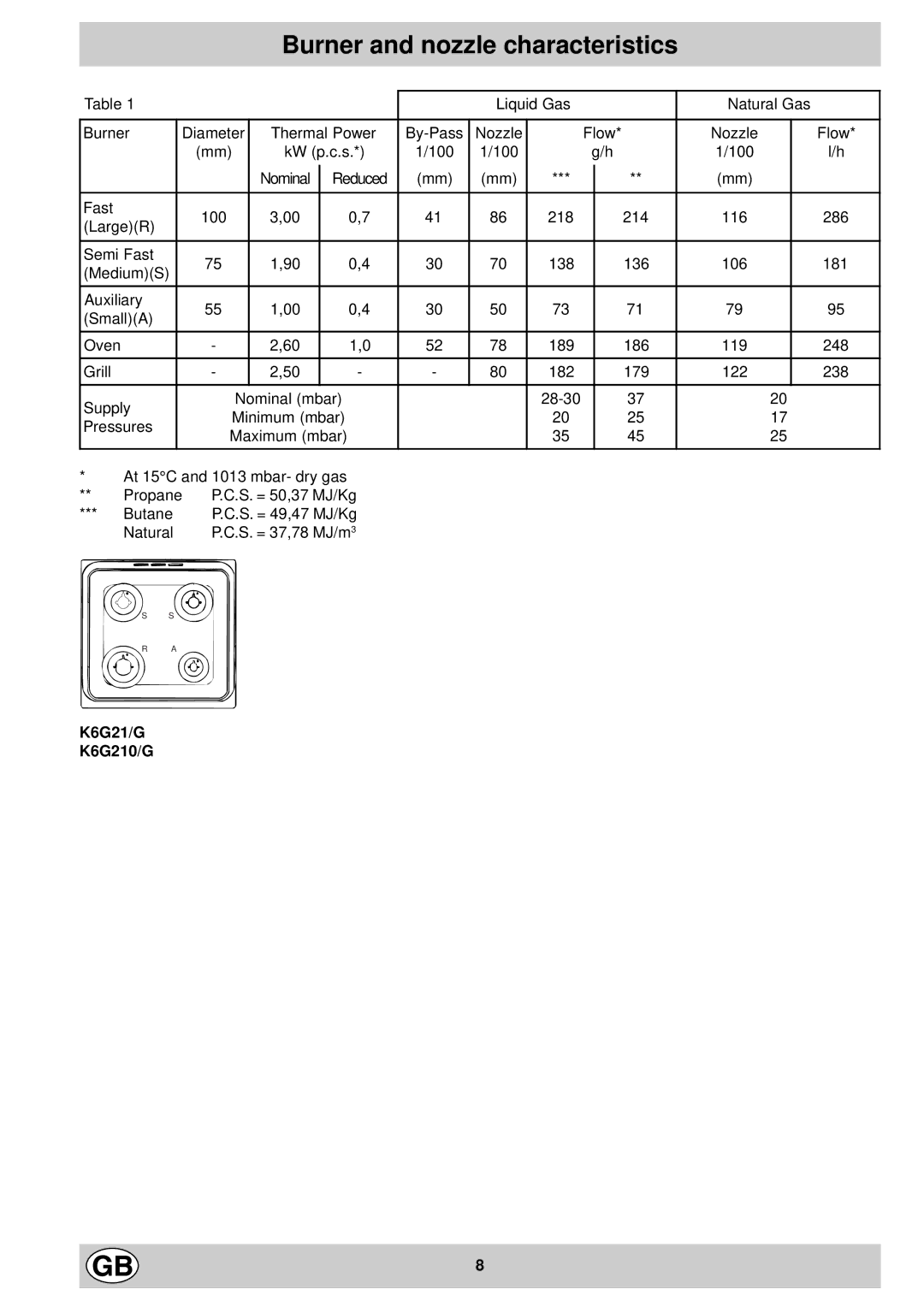 Indesit manual Burner and nozzle characteristics, Liquid Gas Natural Gas, K6G21/G K6G210/G 