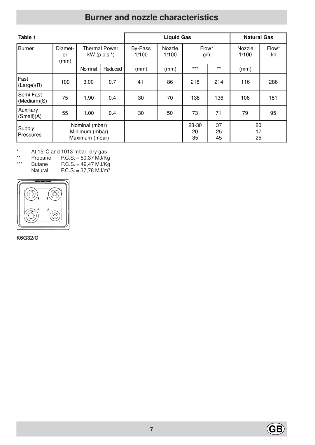 Indesit K6G32/G manual Burner and nozzle characteristics, Liquid Gas Natural Gas 