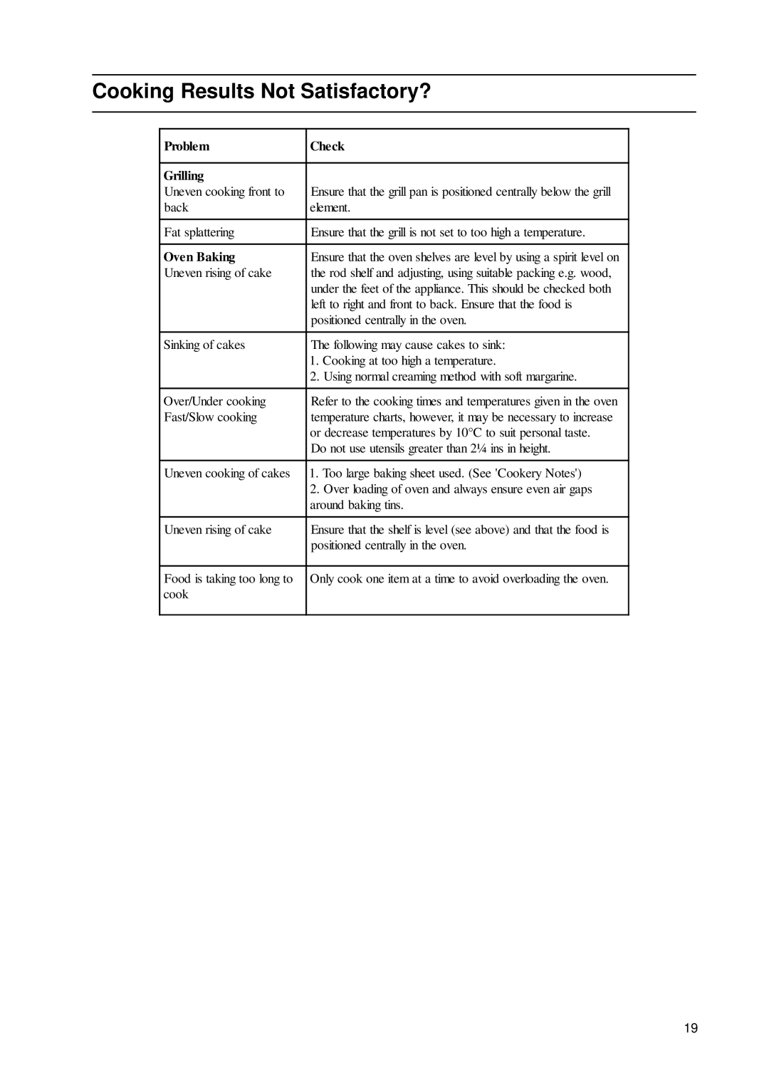 Indesit KD3G2/G, KD3G21/G manual Cooking Results Not Satisfactory?, Problem Check Grilling 