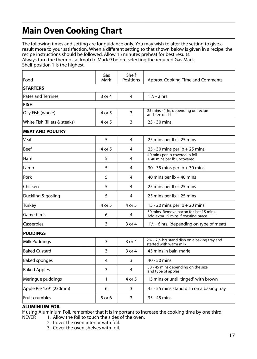 Indesit KD640G, KD641G, KD643G manual Main Oven Cooking Chart, Meat and Poultry 