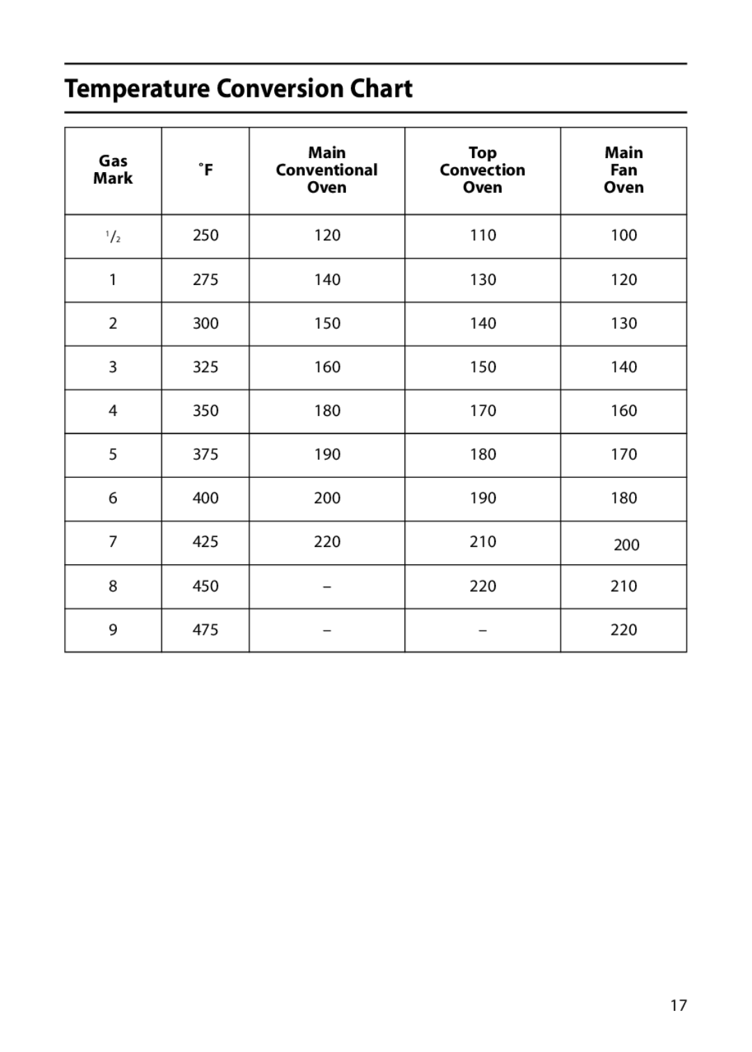 Indesit KD6C7E, KD6C8E, KD6C0E manual Temperature Conversion Chart, Gas Mark Main Conventional Oven Top Convection Fan 