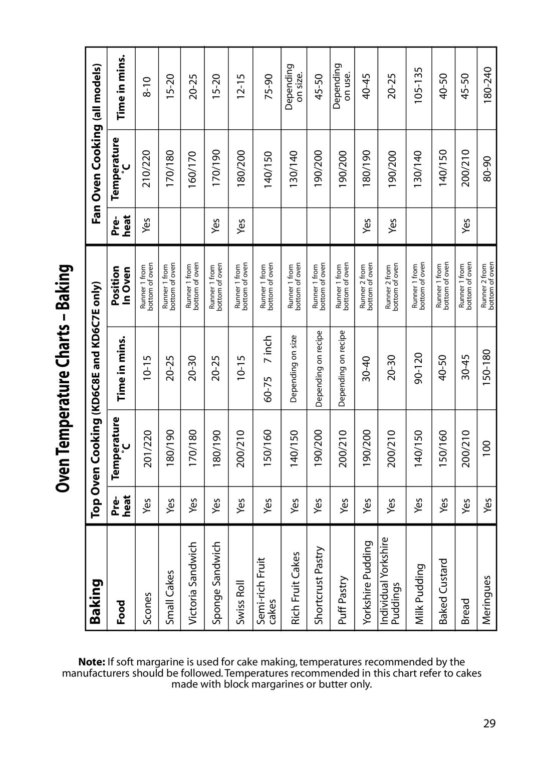 Indesit KD6C7E, KD6C8E, KD6C0E manual Oven Temperature Charts Baking, Food Pre Temperature Time in mins Position 