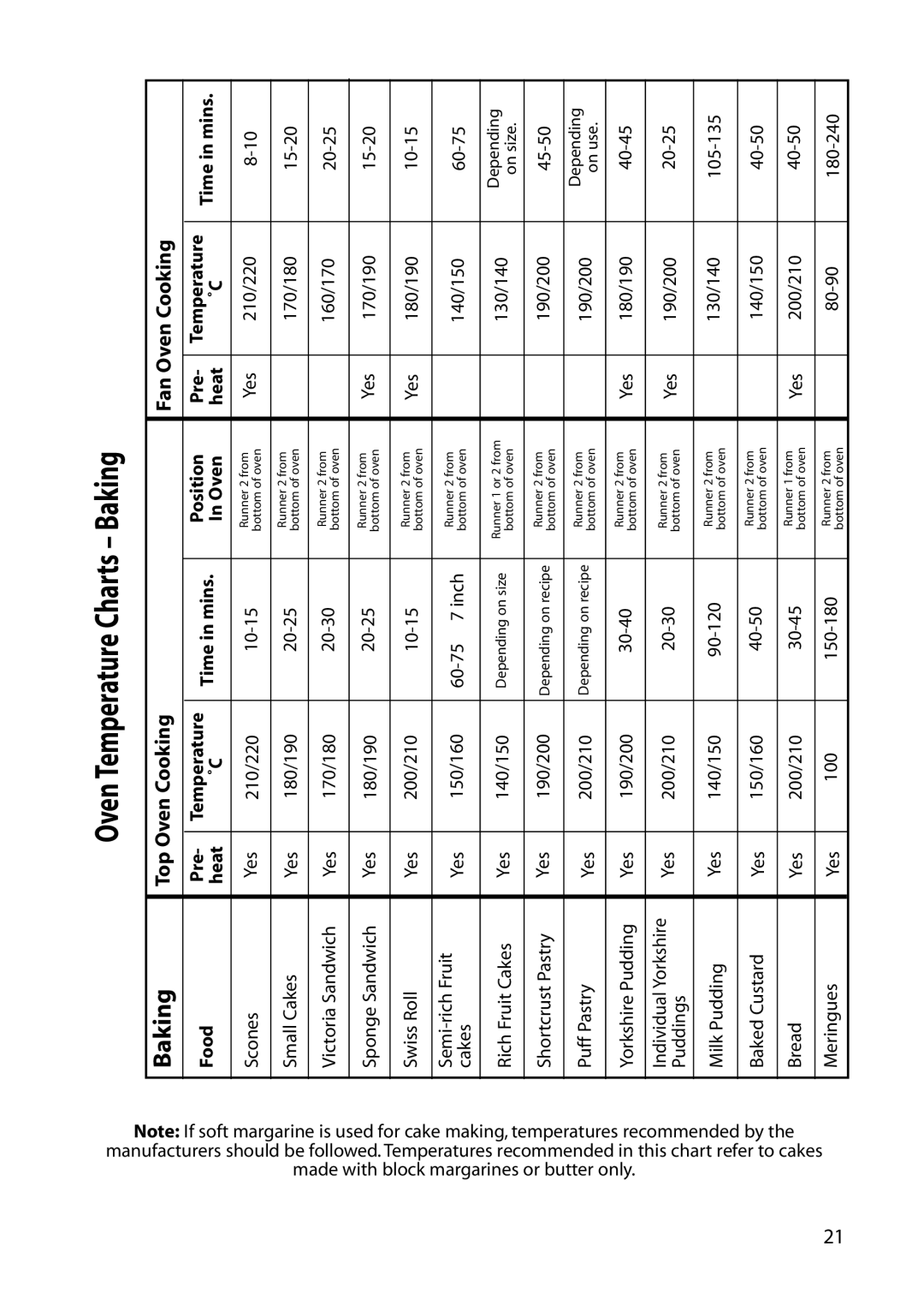 Indesit KD6E35W manual Oven Temperature Charts Baking, Food Pre Temperature Time in mins Position 