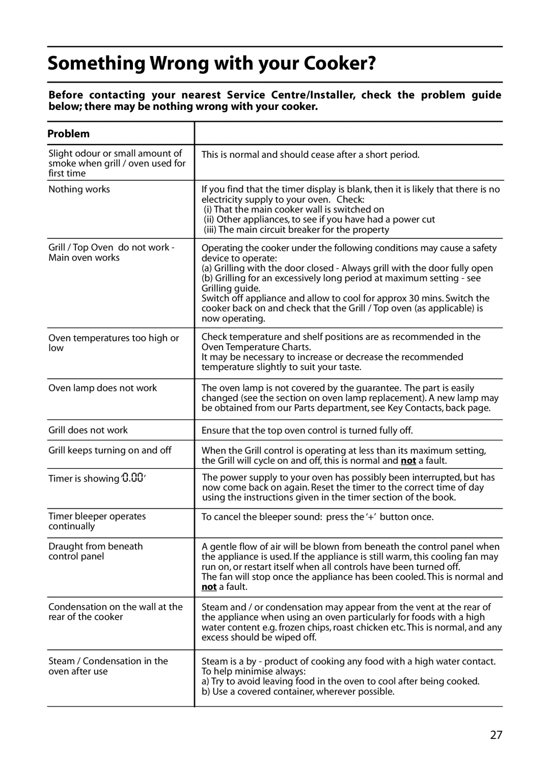 Indesit KD6E35W manual Something Wrong with your Cooker?, Grilling guide 