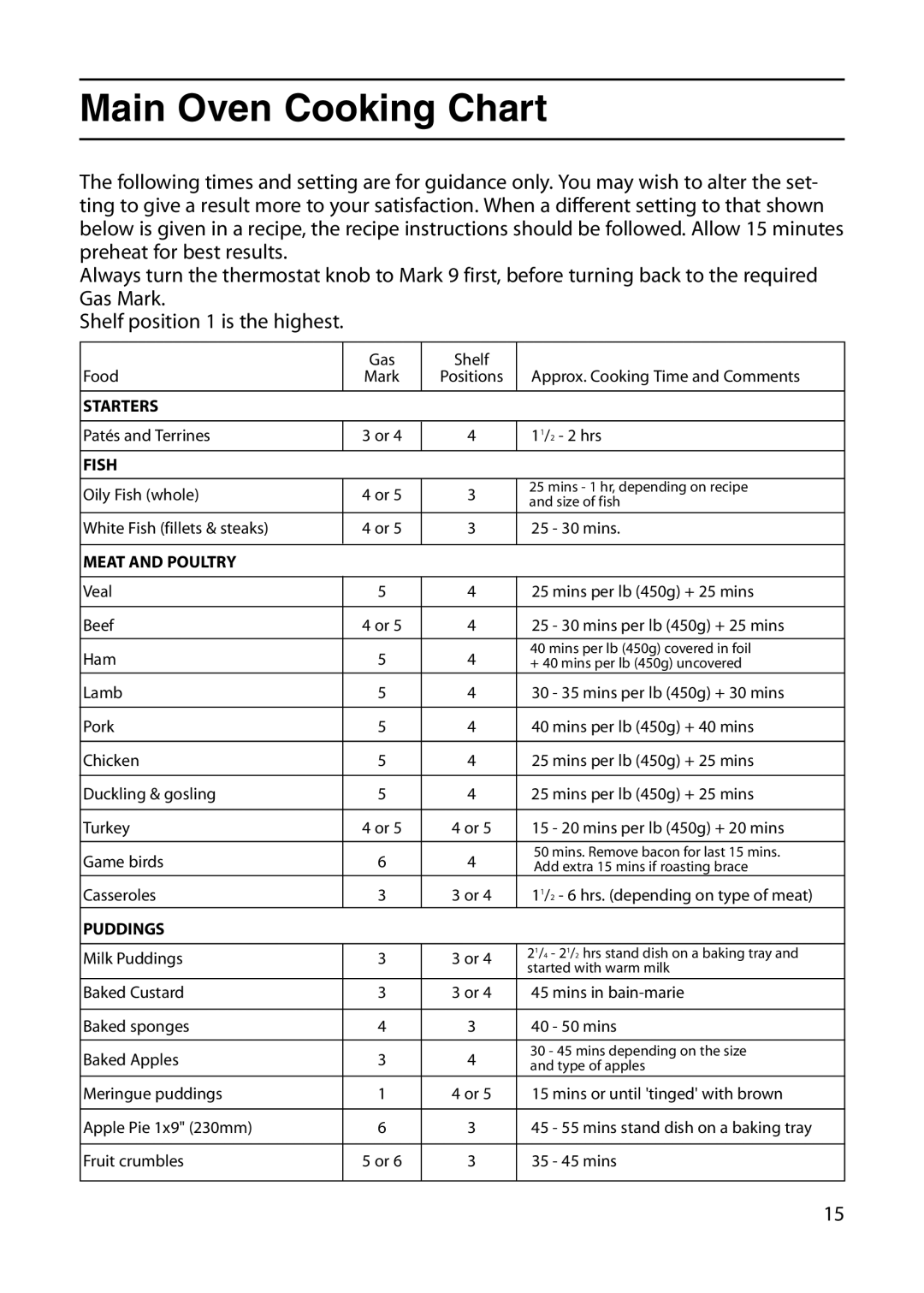 Indesit KD6G25W, KD6G25M manual Main Oven Cooking Chart, Meat and Poultry 