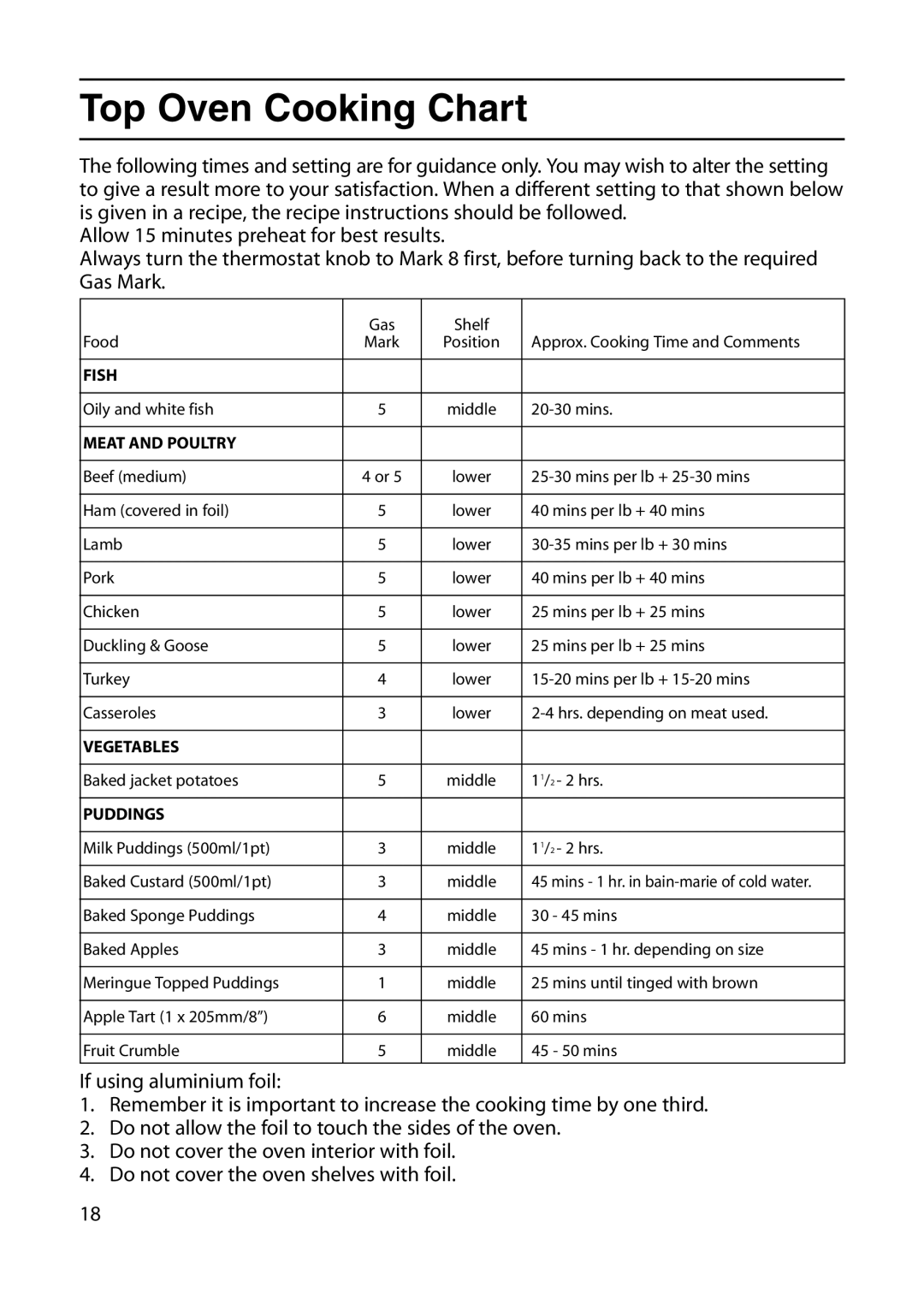 Indesit KD6G25M, KD6G25W manual Top Oven Cooking Chart 