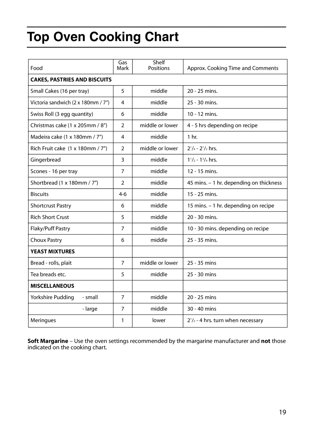 Indesit KD6G25W, KD6G25M manual Small Cakes 16 per tray Middle Mins 