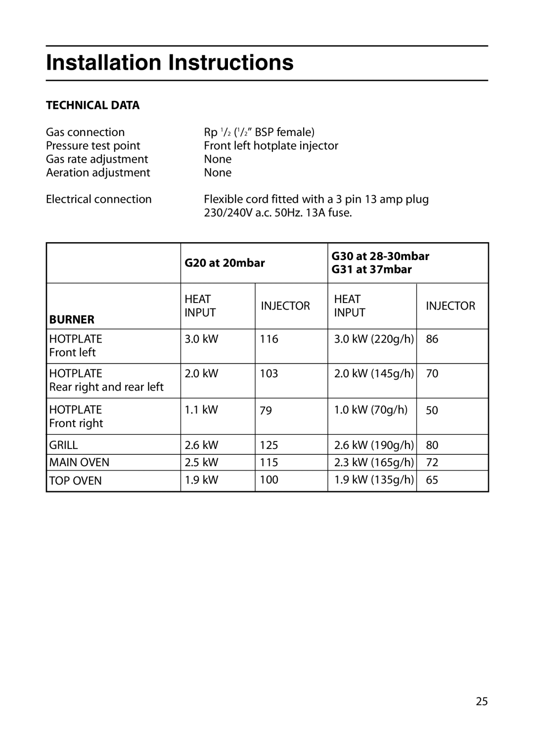 Indesit KD6G25W, KD6G25M manual Technical Data, G20 at 20mbar G30 at 28-30mbar G31 at 37mbar, Burner 