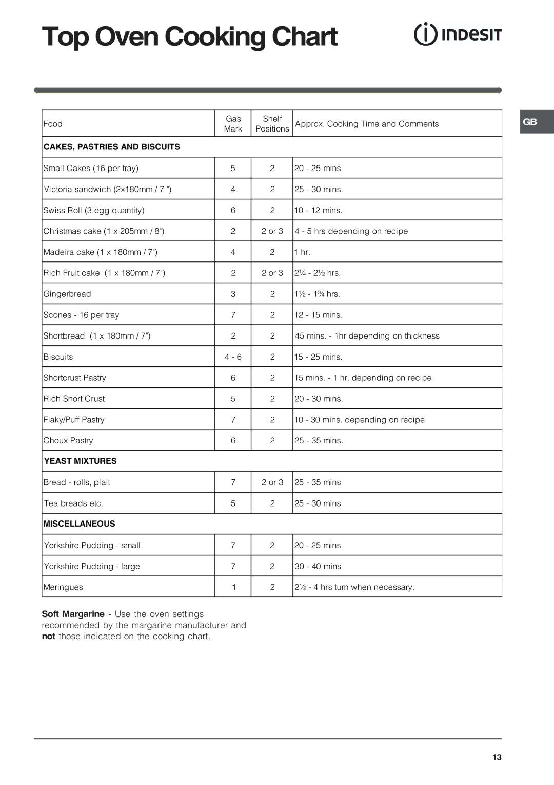 Indesit KD6G25SWIR, KD6G25SAIR, KD6G25SXIR installation instructions Bread rolls, plait Mins Tea breads etc 