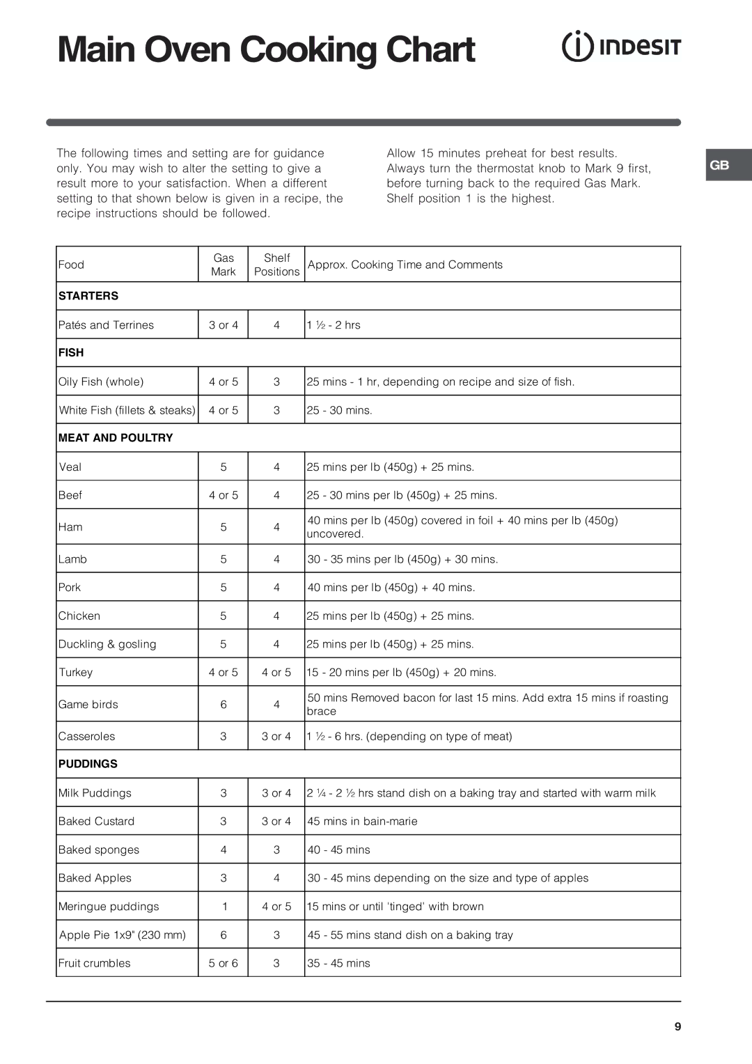 Indesit KD6G25SAIR, KD6G25SWIR, KD6G25SXIR Main Oven Cooking Chart, Starters, Fish, Meat and Poultry, Puddings 