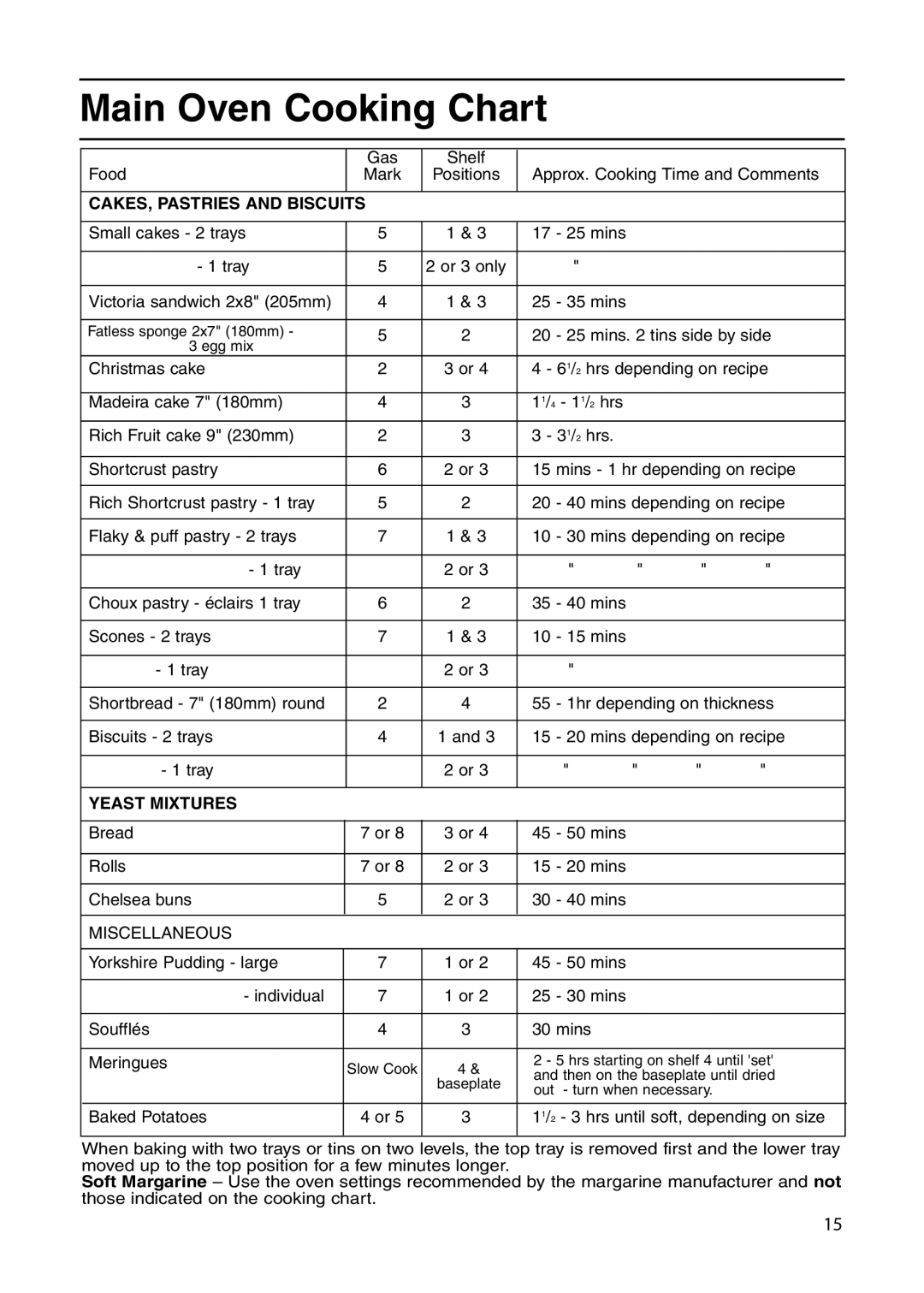 Indesit KDP60G, KD6G25X manual CAKES, Pastries and Biscuits 