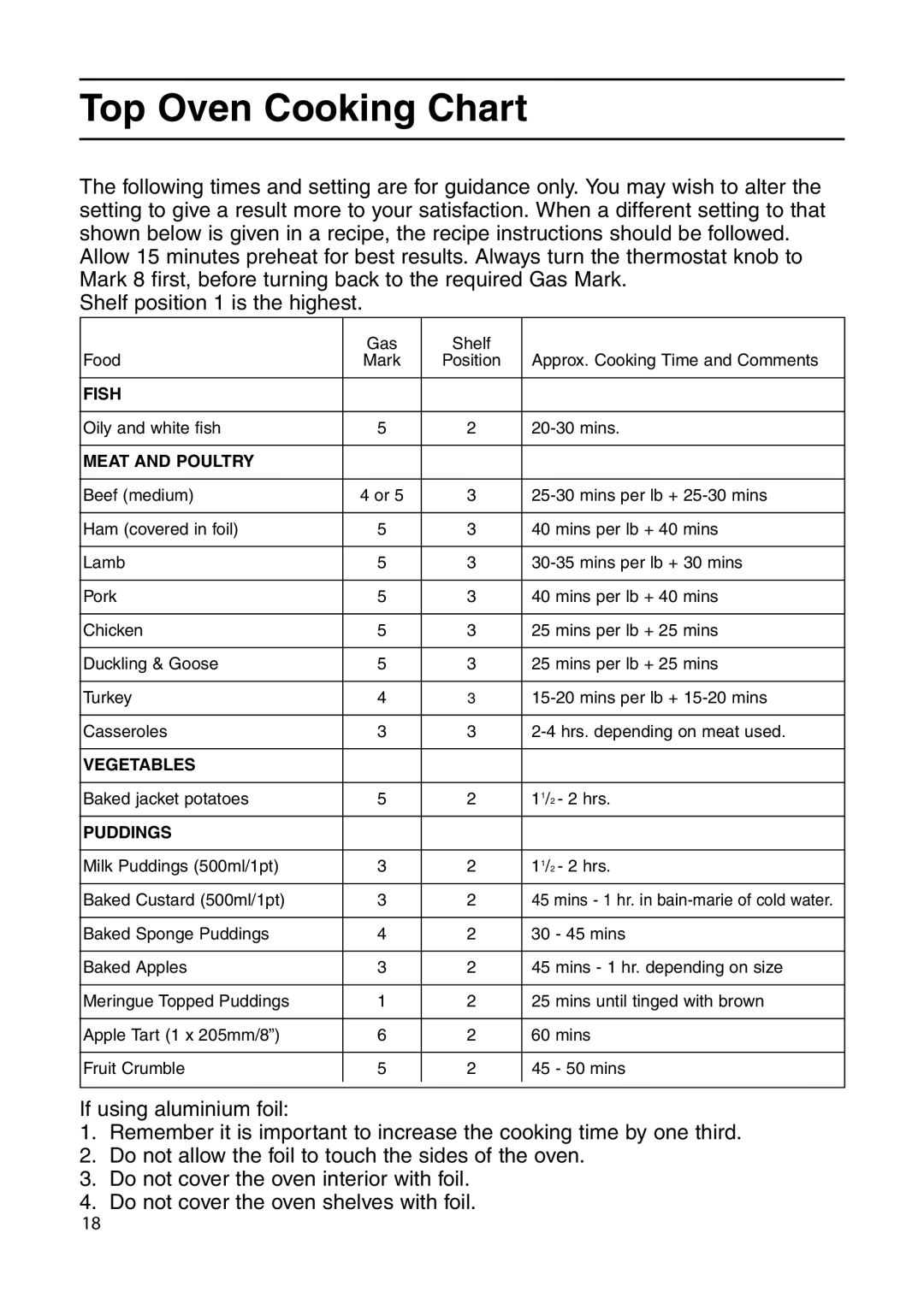 Indesit KD6G25X, KDP60G manual Top Oven Cooking Chart 