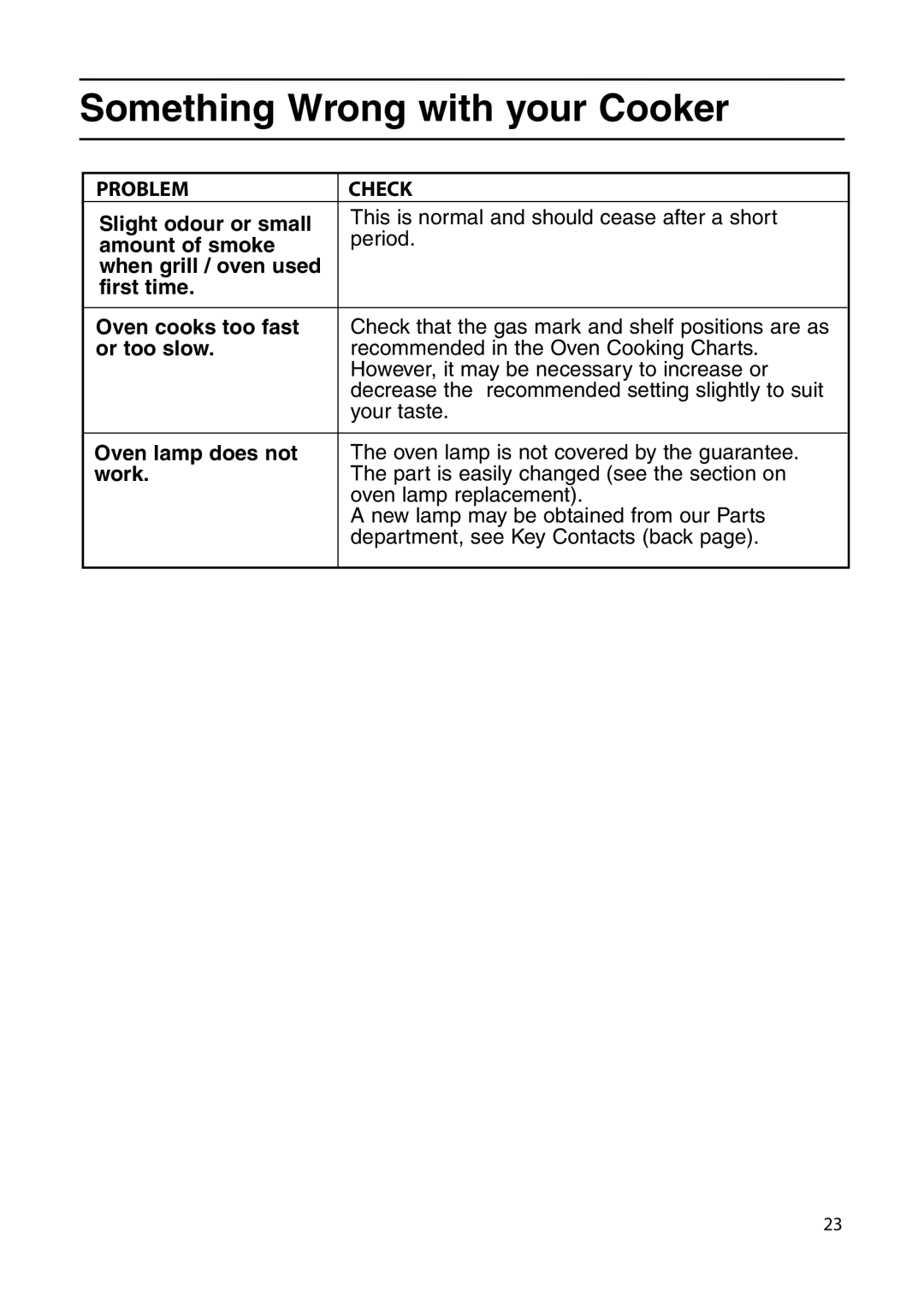 Indesit KDP60GIR manual Slight odour or small, Amount of smoke, When grill / oven used First time Oven cooks too fast, Work 