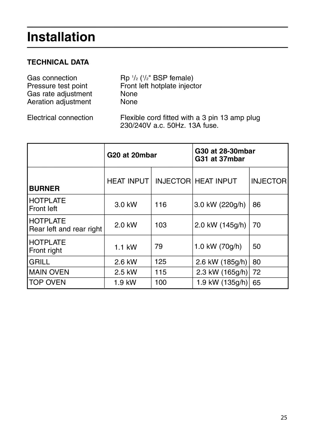 Indesit KDP60GIR, KD6G25XIR manual Technical Data, G20 at 20mbar G30 at 28-30mbar G31 at 37mbar, Burner 